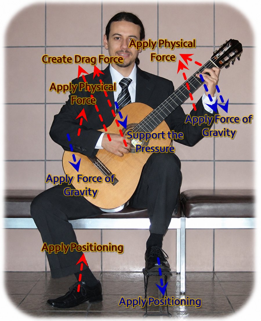 Dr. Costa seated with the guitar, every force in the playing system drawn and labeled: positioning at the feet, the force of gravity down each arm, physical force up through the hands, drag force, and the pressure supported at the guitar's edge